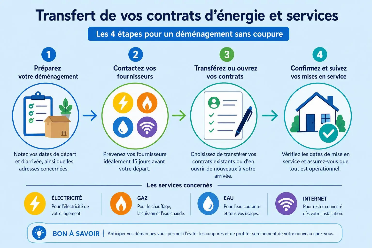 Transfert de vos contrats d’énergie et services: étapes 1 à 4 pour un déménagement sans coupure, avec icônes de box, énergie et connexion. check-list déménagement intégrée.
