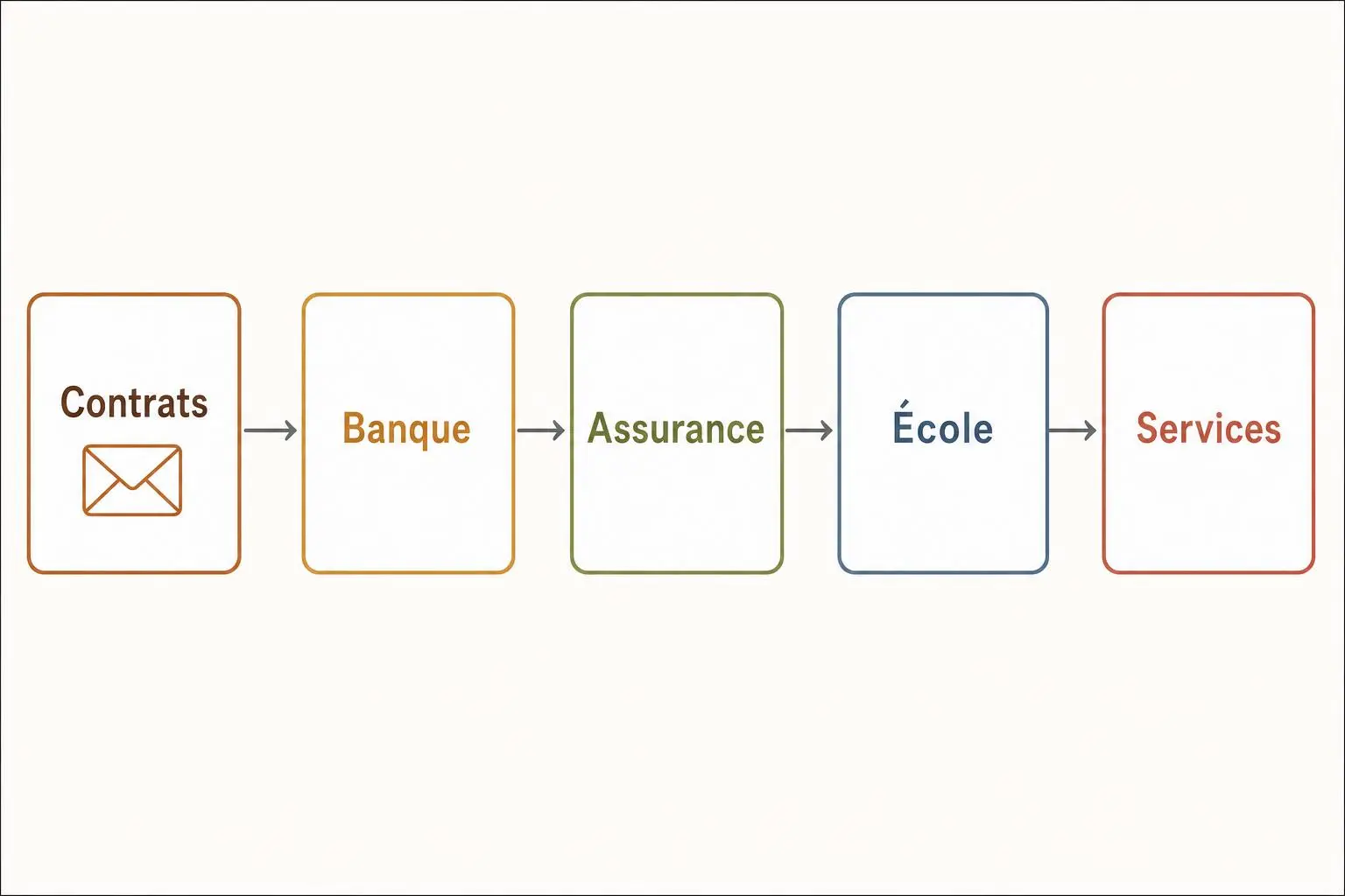 Schéma simple montrant une série d’étapes du déménagement: Contrats → Banque → Assurance → École → Services, avec des flèches reliant chaque étape. check-list déménagement à imprimer intégrée naturellement.